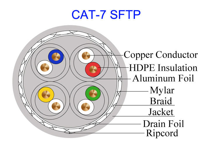 डबल शील्डेड Cat7 SFTP कॉपर केबल FTP 23AWG हाई स्पीड नेटवर्क 10Gb GG45 मिलिट्री केबल